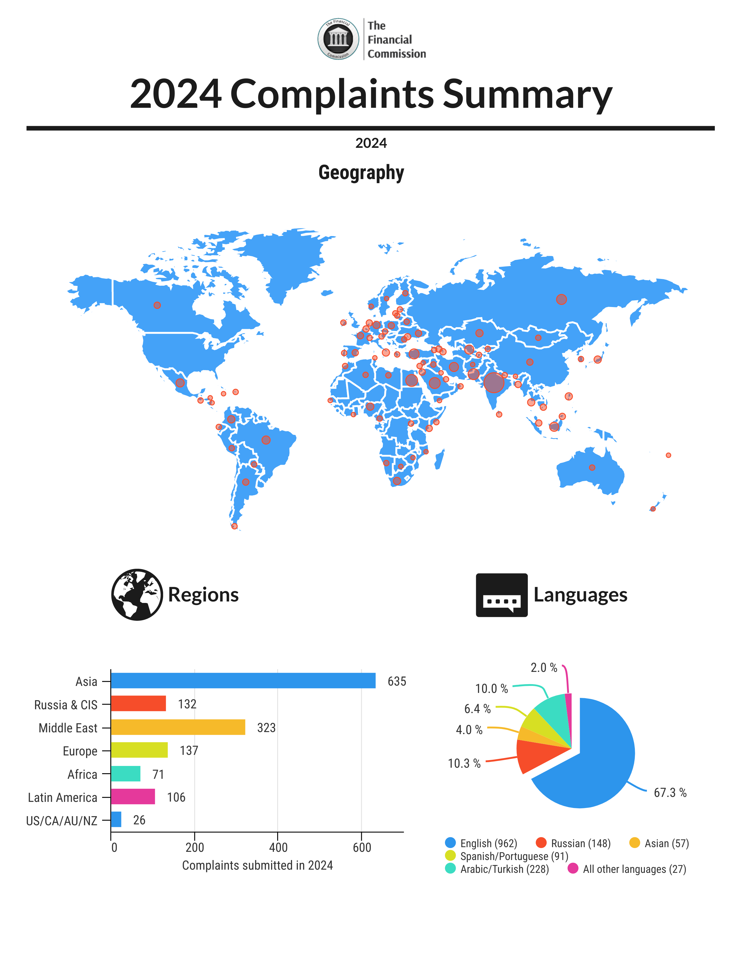 Finacom 2024 Complaints Summary 2 (1)