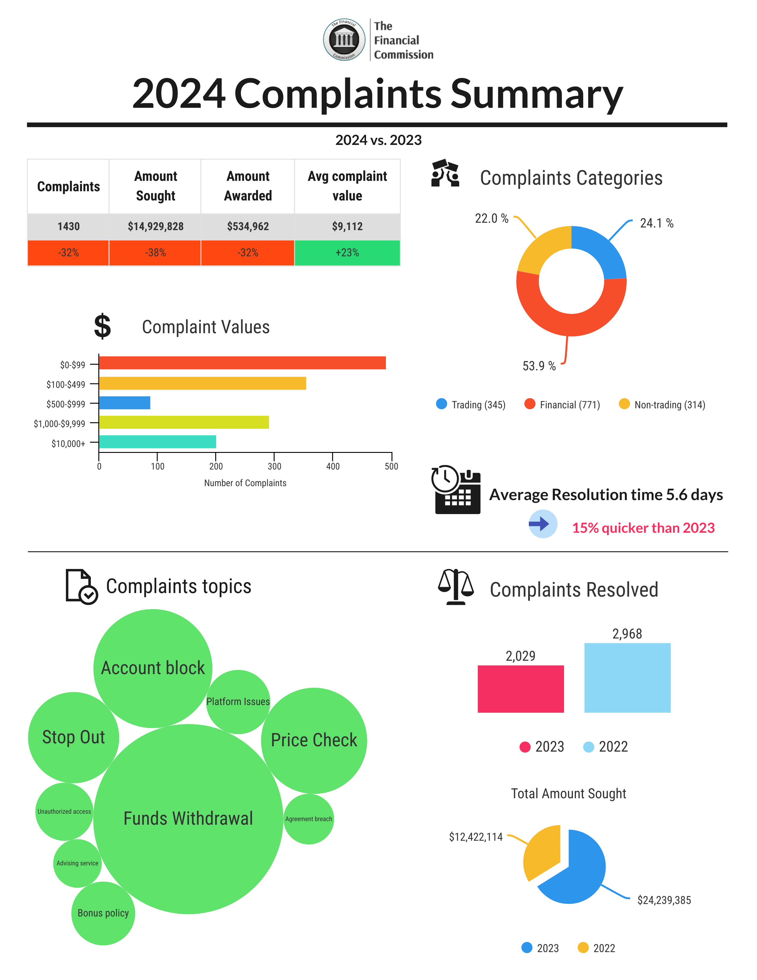 Finacom 2024 Complaints Summary 1